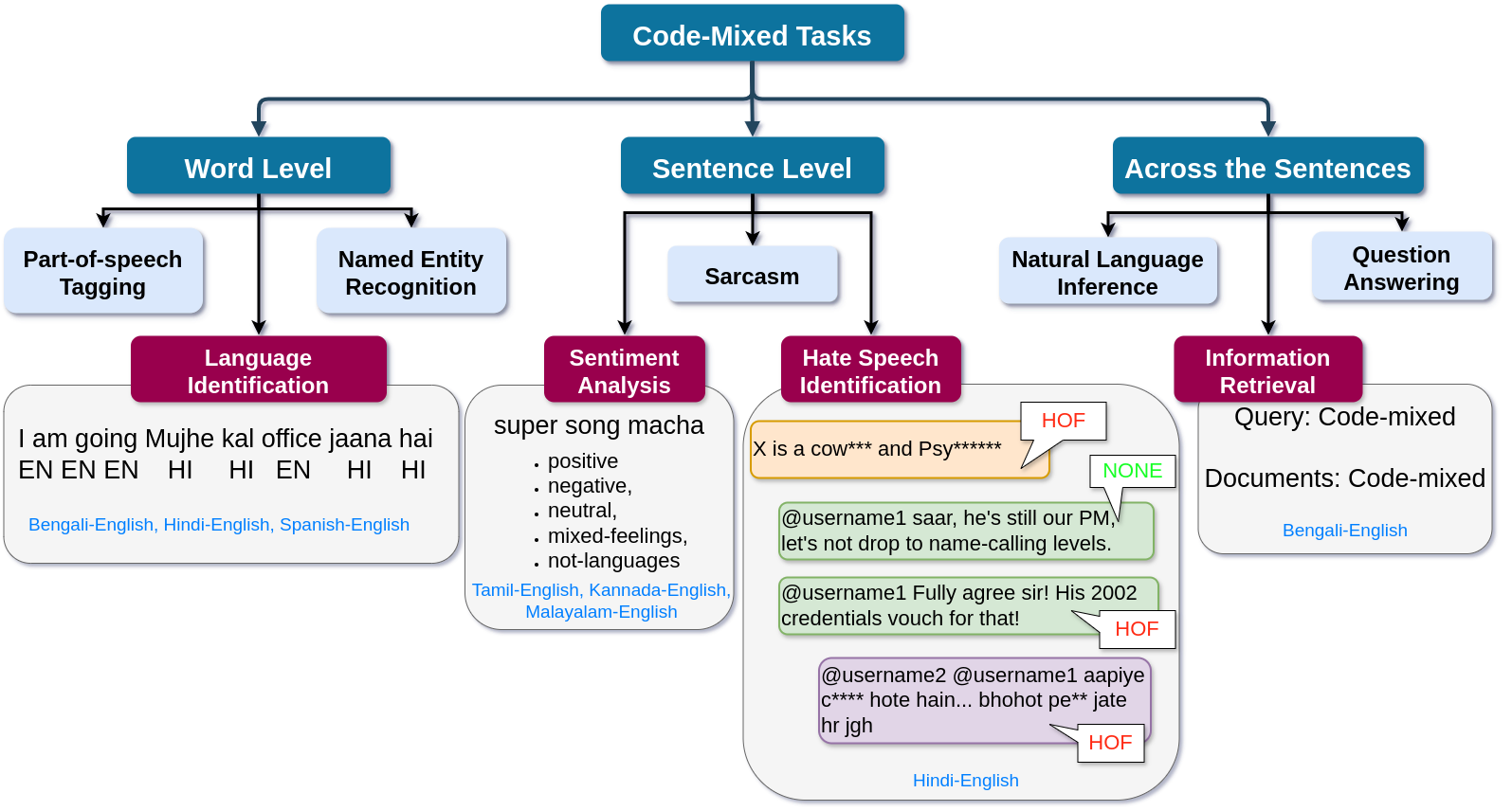 Text Processing On Code Mixed Social Media Data Supriya s Webpage Text processing on code mixed social media data supriya s webpage
