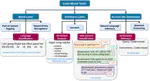 Text Processing on Code-Mixed Social Media Data